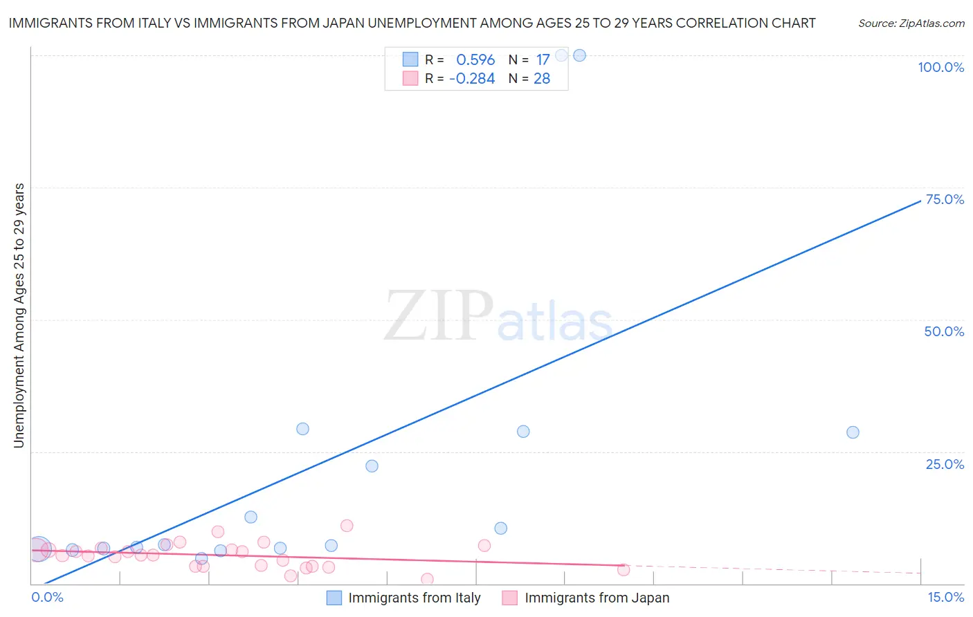 Immigrants from Italy vs Immigrants from Japan Unemployment Among Ages 25 to 29 years