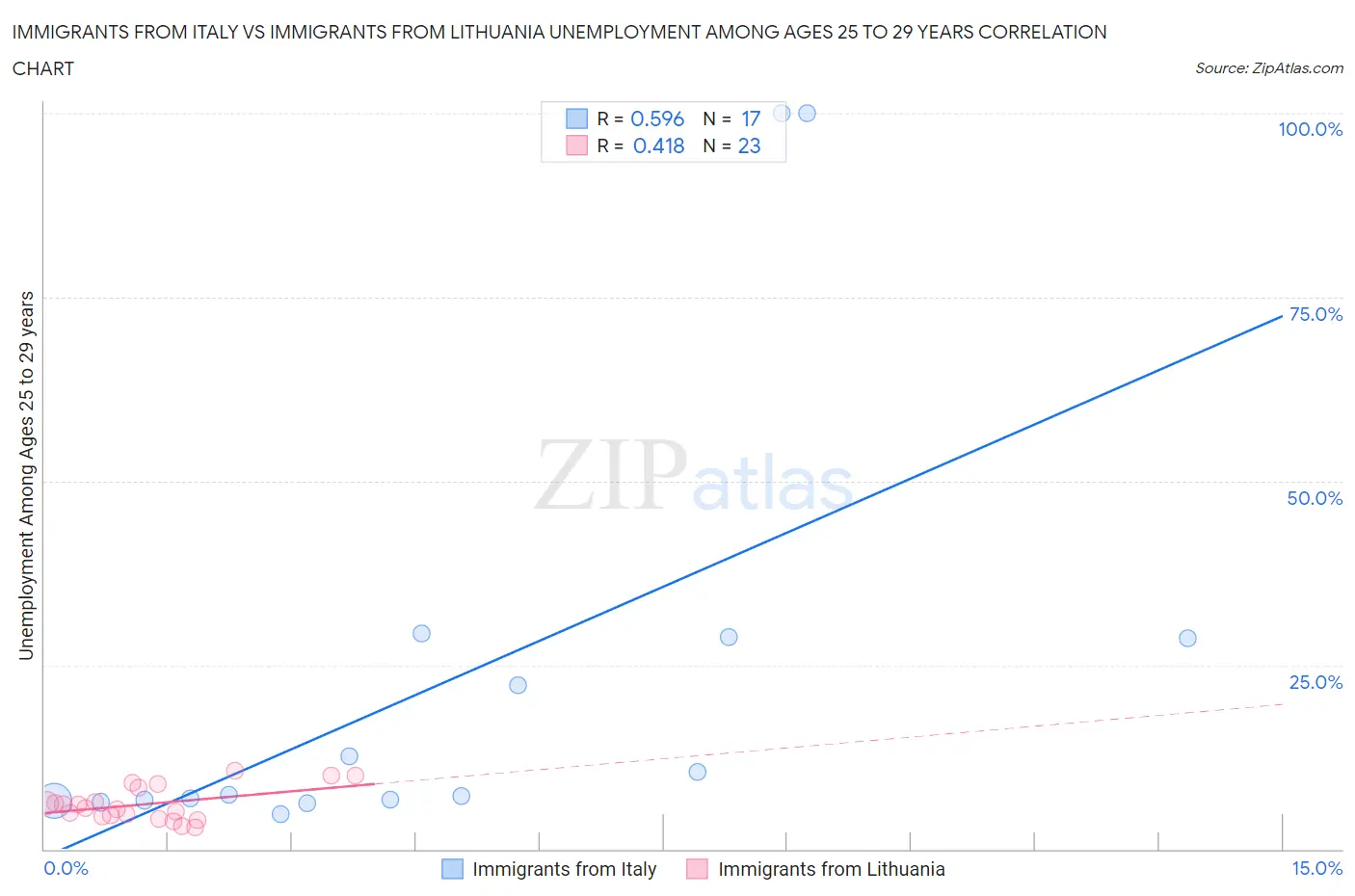 Immigrants from Italy vs Immigrants from Lithuania Unemployment Among Ages 25 to 29 years
