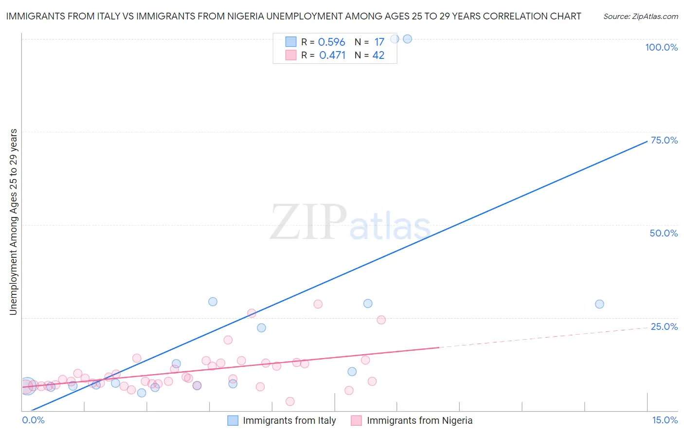 Immigrants from Italy vs Immigrants from Nigeria Unemployment Among Ages 25 to 29 years