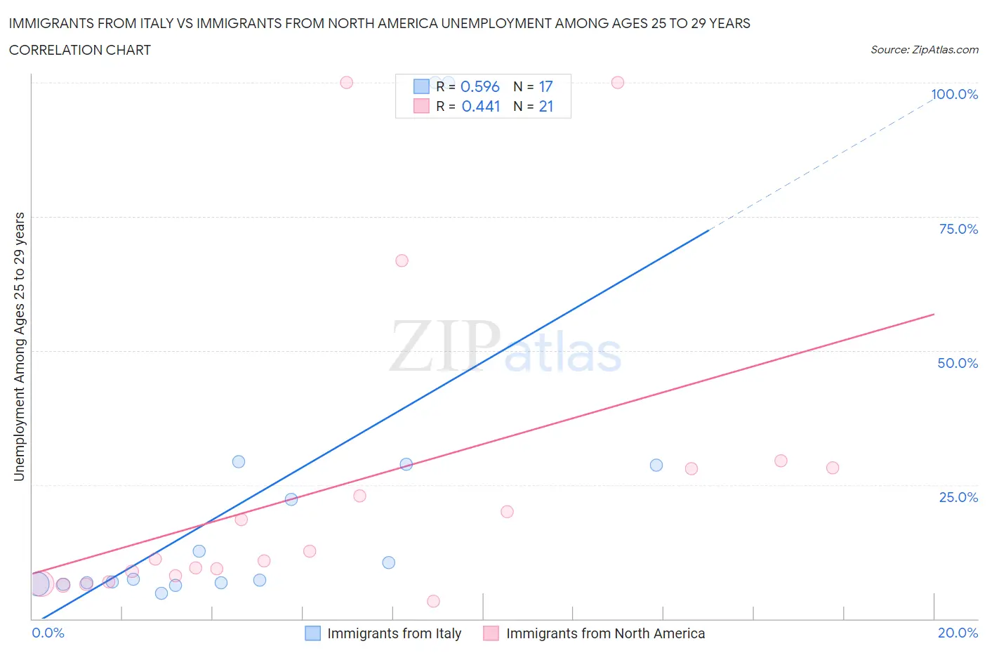 Immigrants from Italy vs Immigrants from North America Unemployment Among Ages 25 to 29 years