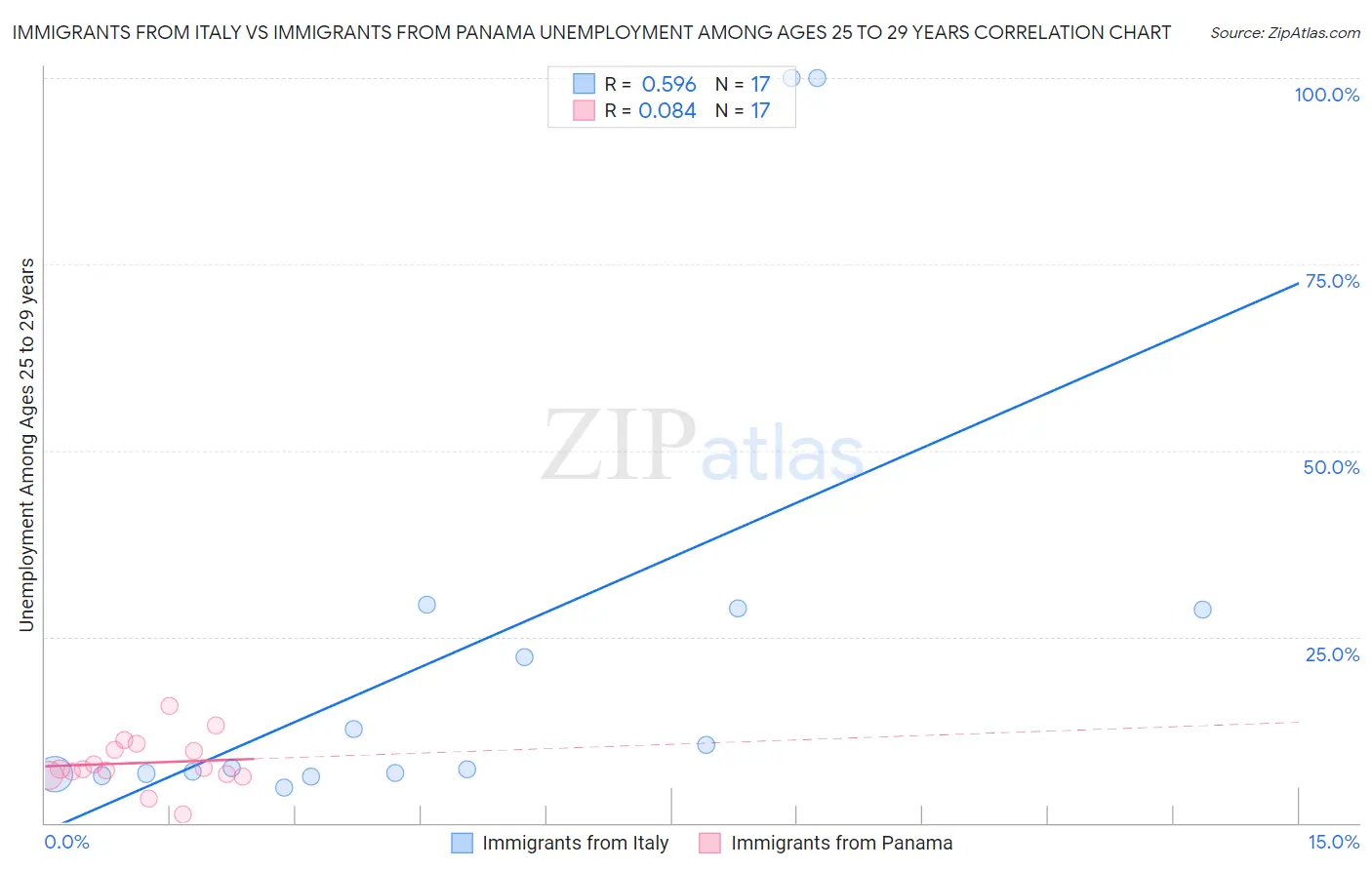 Immigrants from Italy vs Immigrants from Panama Unemployment Among Ages 25 to 29 years