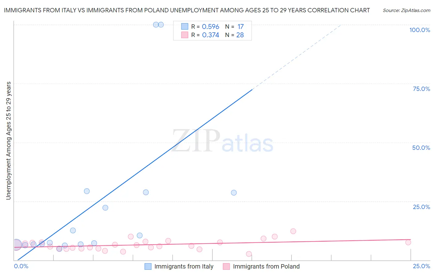 Immigrants from Italy vs Immigrants from Poland Unemployment Among Ages 25 to 29 years