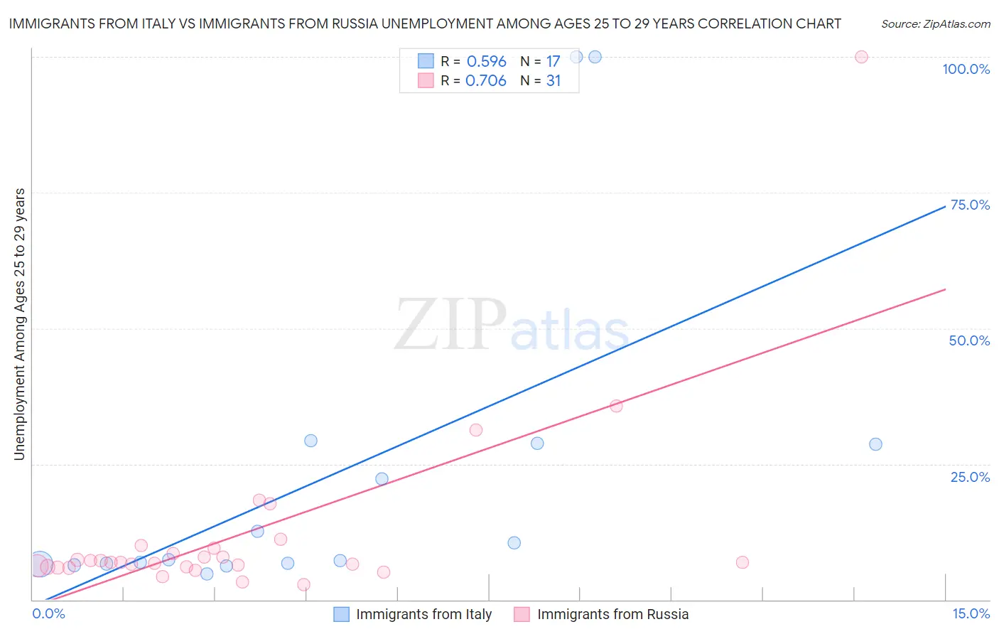 Immigrants from Italy vs Immigrants from Russia Unemployment Among Ages 25 to 29 years