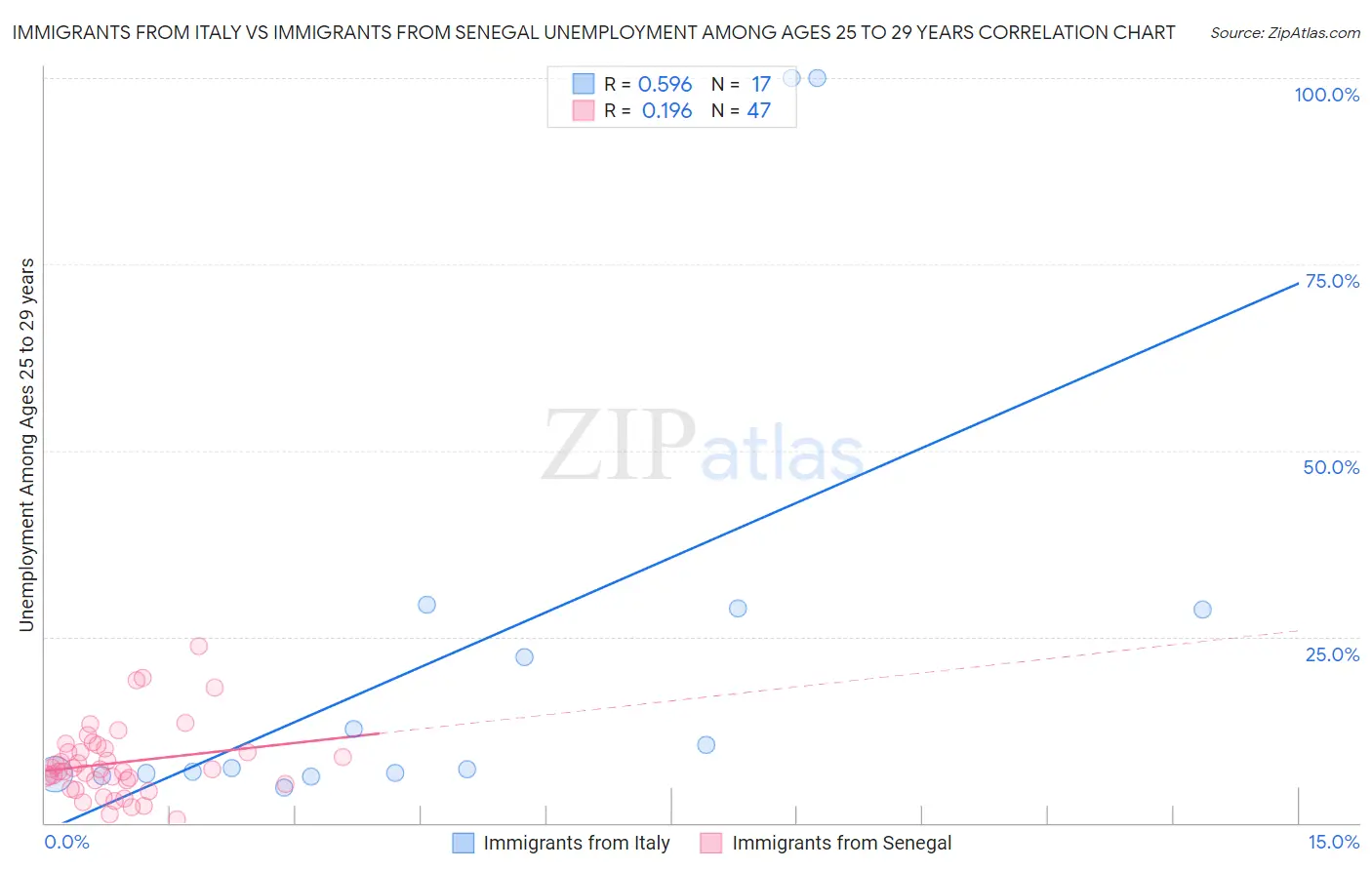 Immigrants from Italy vs Immigrants from Senegal Unemployment Among Ages 25 to 29 years