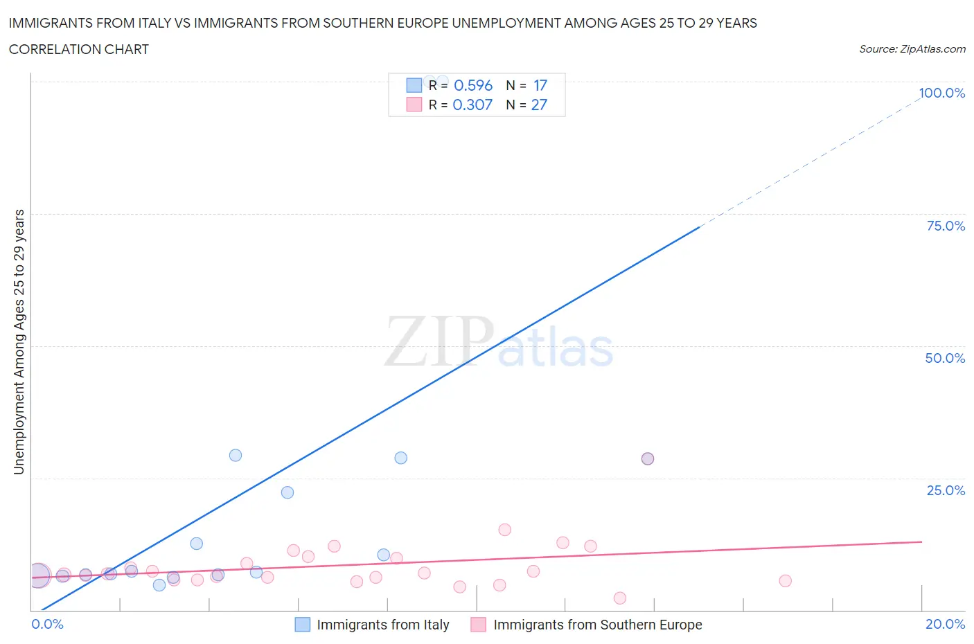 Immigrants from Italy vs Immigrants from Southern Europe Unemployment Among Ages 25 to 29 years