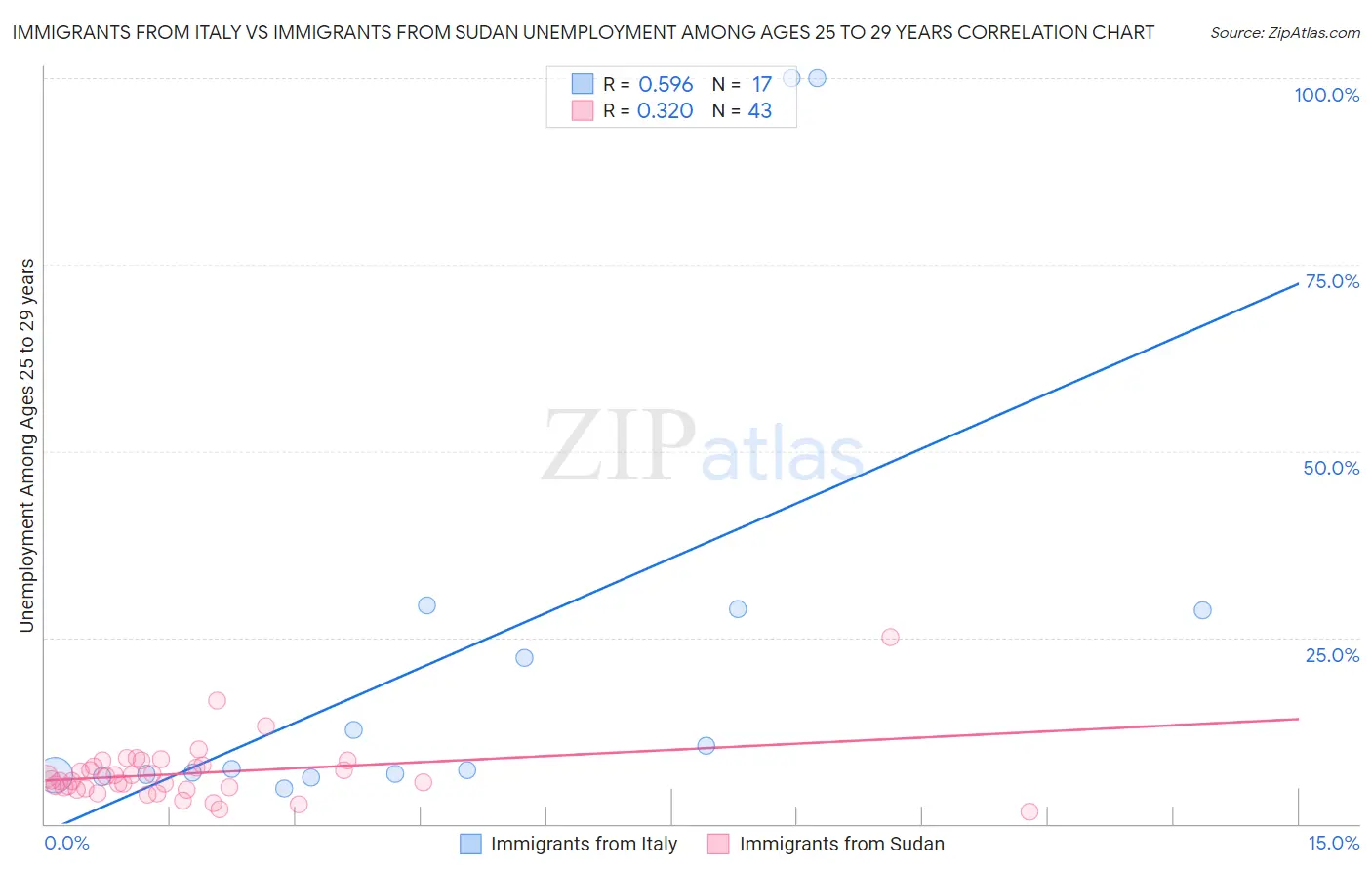 Immigrants from Italy vs Immigrants from Sudan Unemployment Among Ages 25 to 29 years