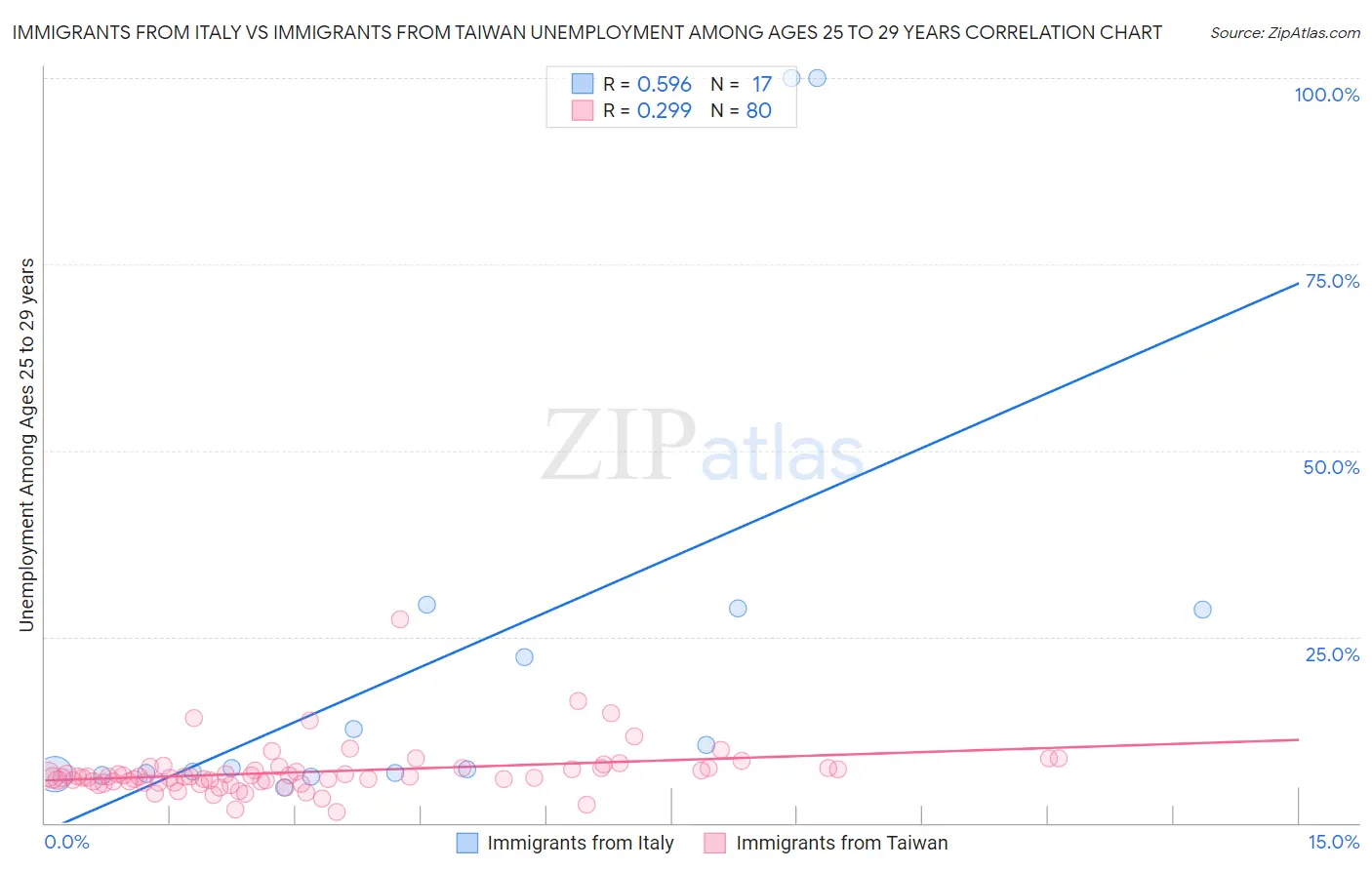 Immigrants from Italy vs Immigrants from Taiwan Unemployment Among Ages 25 to 29 years