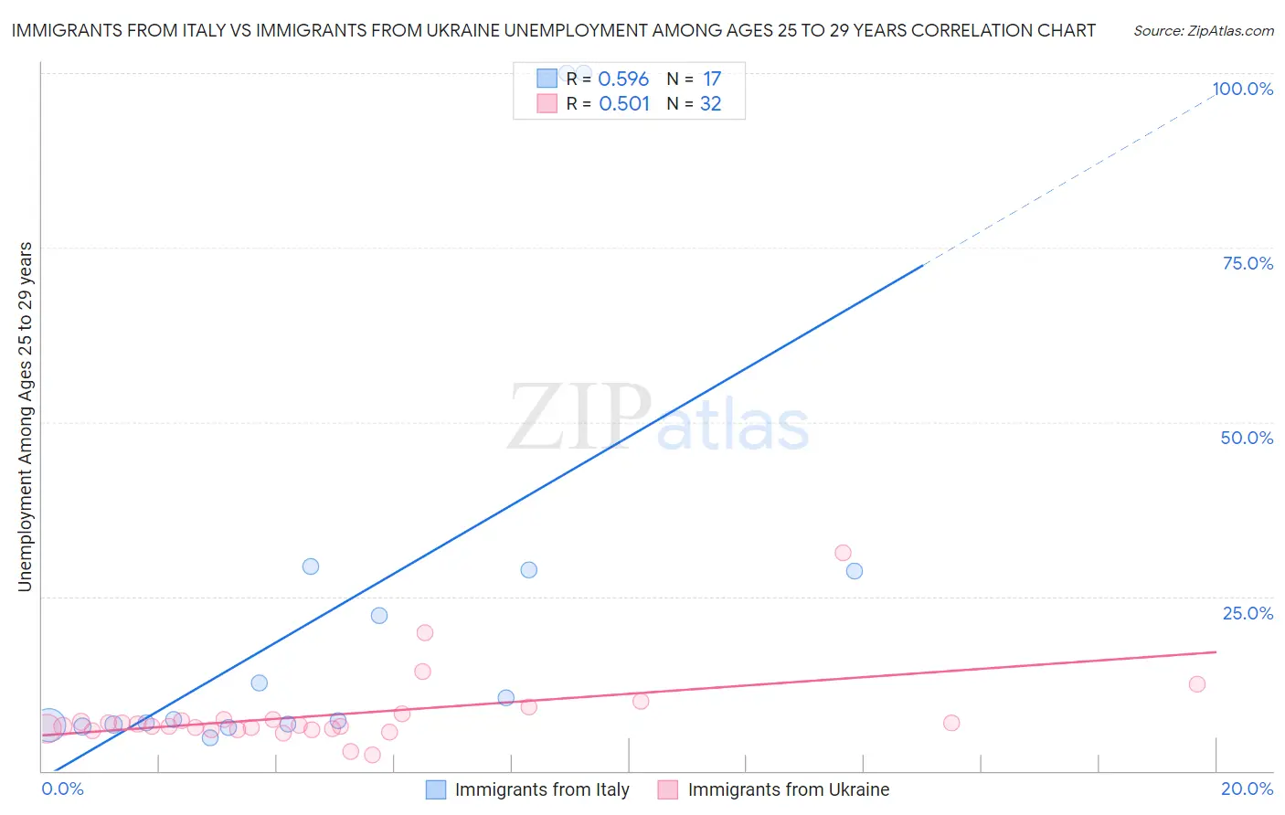 Immigrants from Italy vs Immigrants from Ukraine Unemployment Among Ages 25 to 29 years