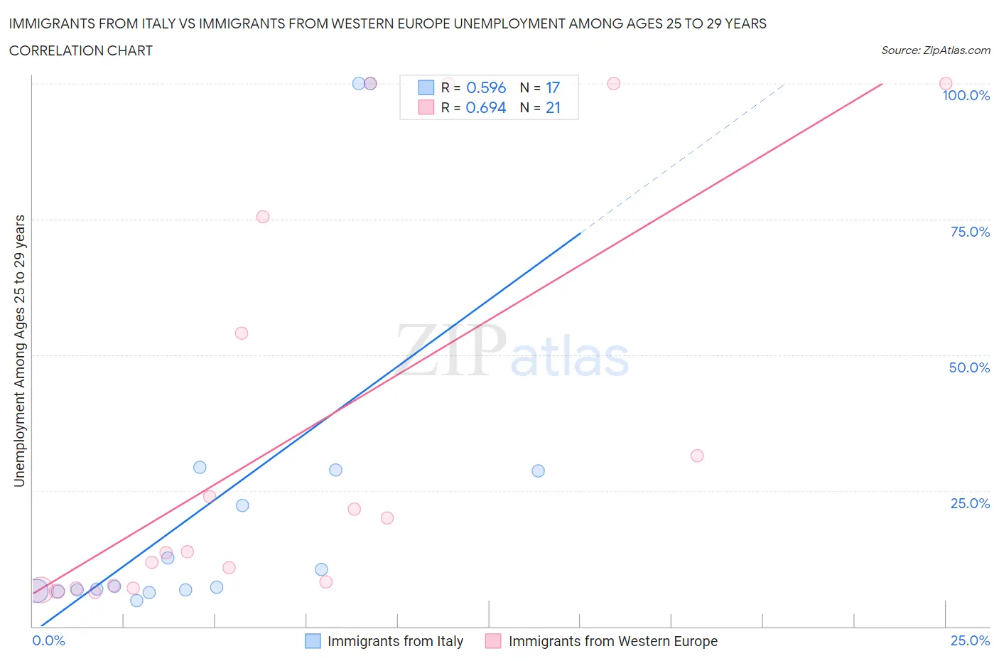 Immigrants from Italy vs Immigrants from Western Europe Unemployment Among Ages 25 to 29 years