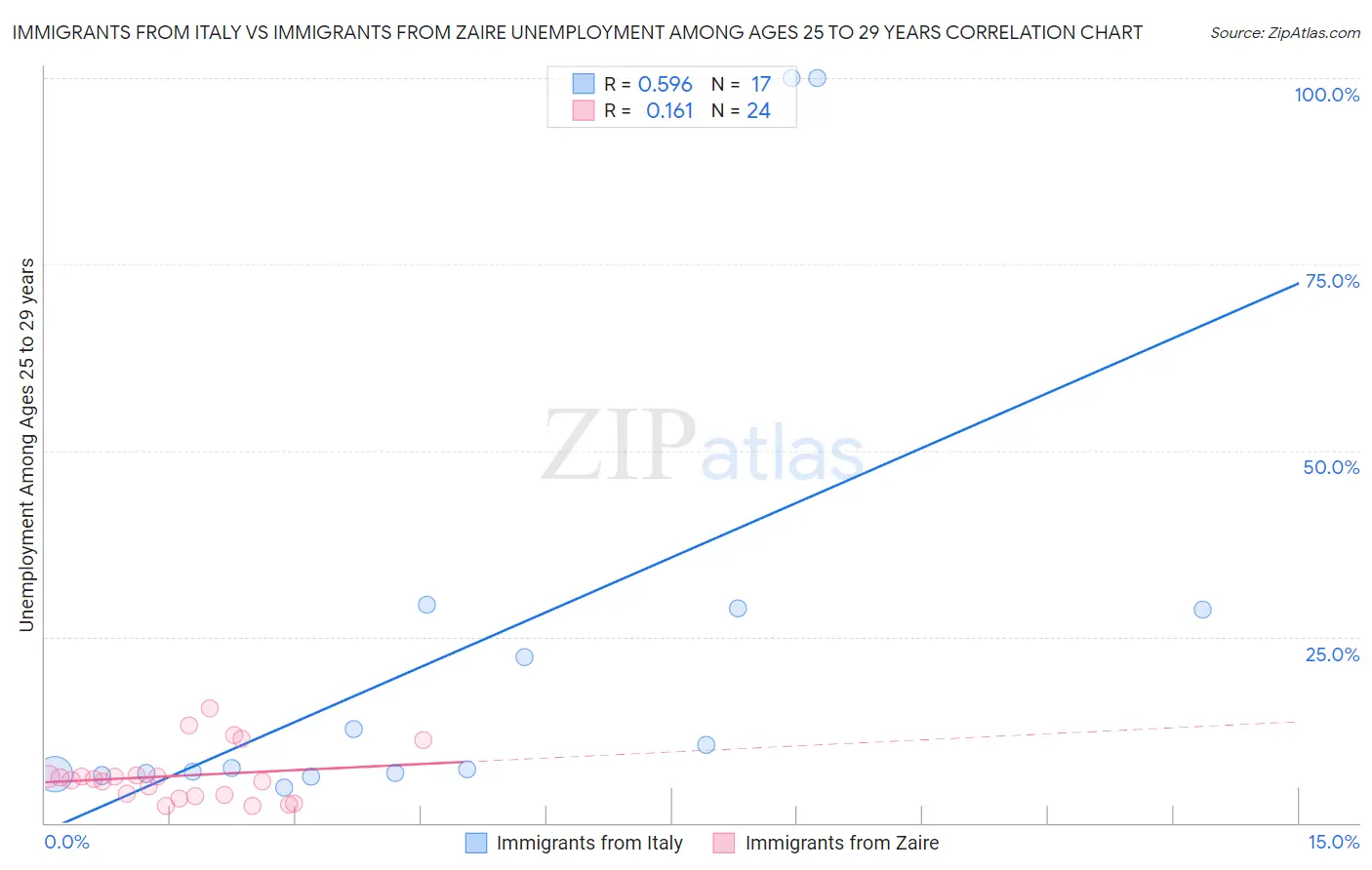 Immigrants from Italy vs Immigrants from Zaire Unemployment Among Ages 25 to 29 years