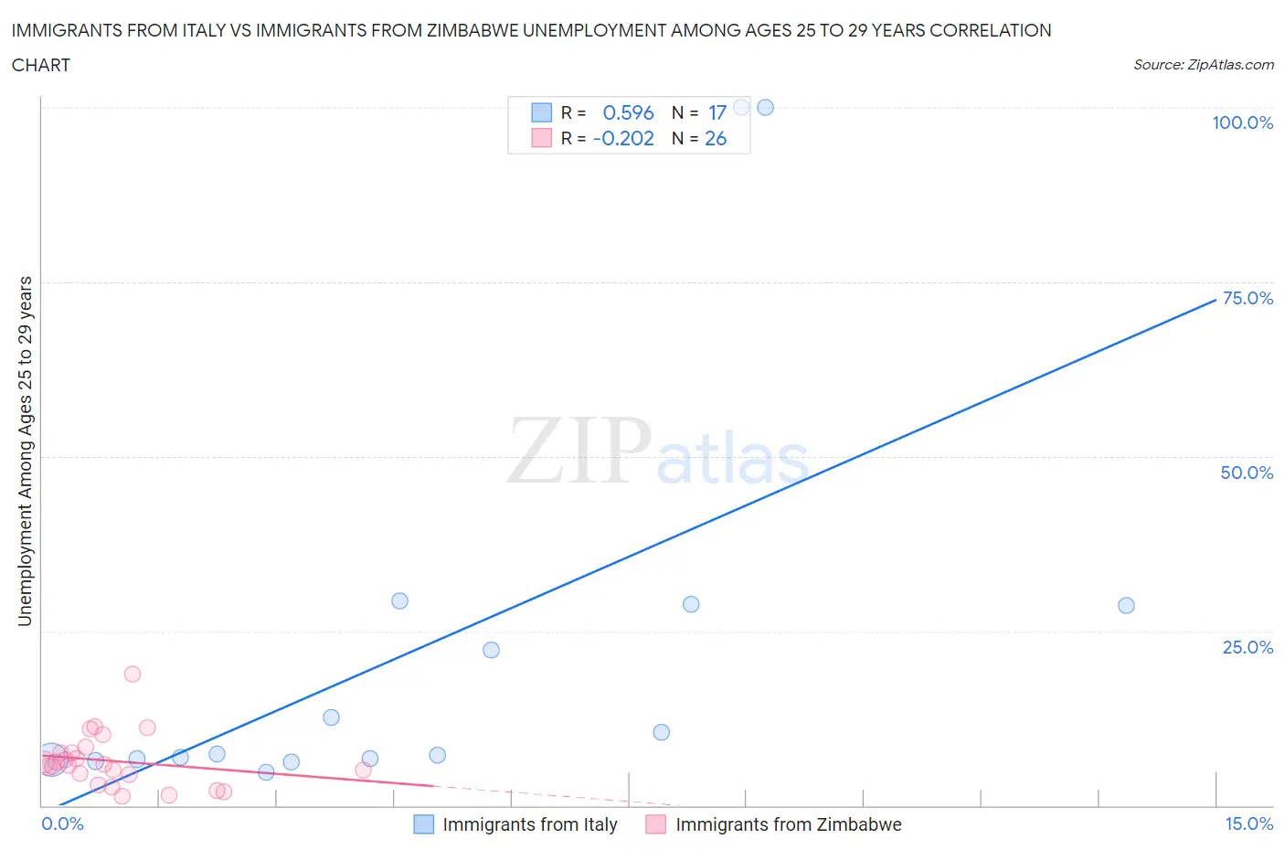 Immigrants from Italy vs Immigrants from Zimbabwe Unemployment Among Ages 25 to 29 years