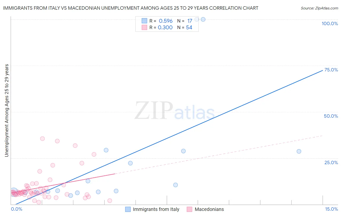 Immigrants from Italy vs Macedonian Unemployment Among Ages 25 to 29 years
