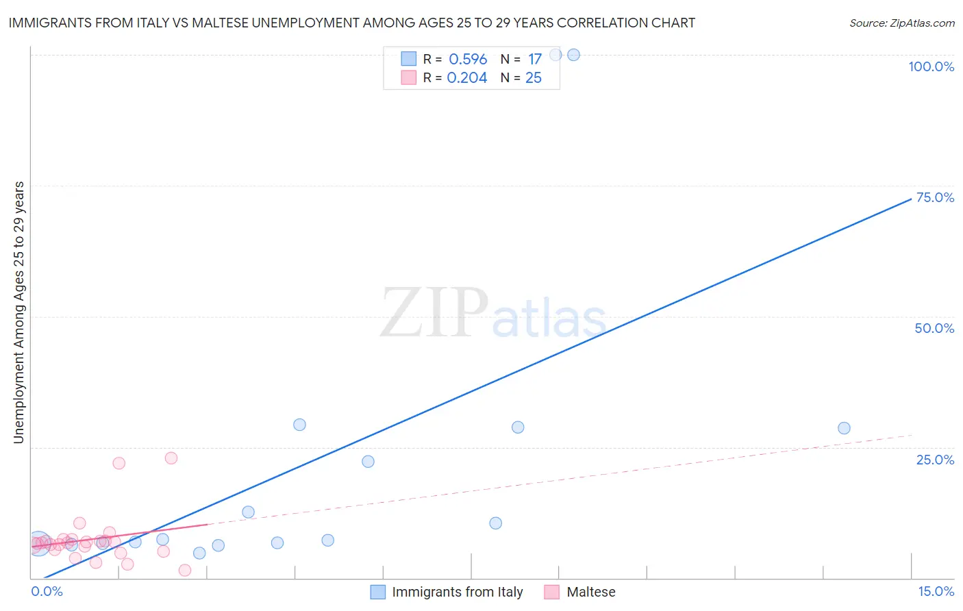 Immigrants from Italy vs Maltese Unemployment Among Ages 25 to 29 years