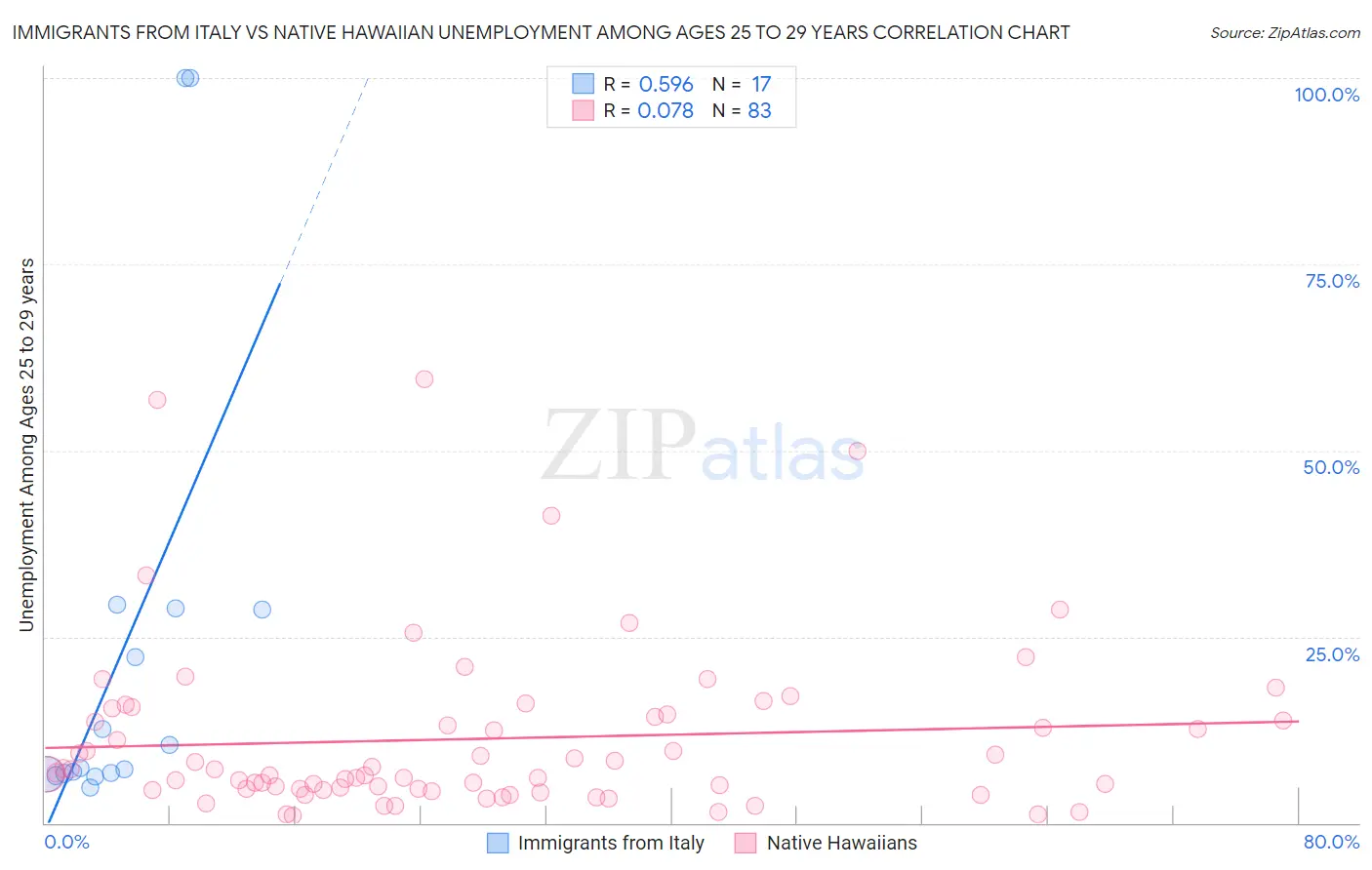 Immigrants from Italy vs Native Hawaiian Unemployment Among Ages 25 to 29 years