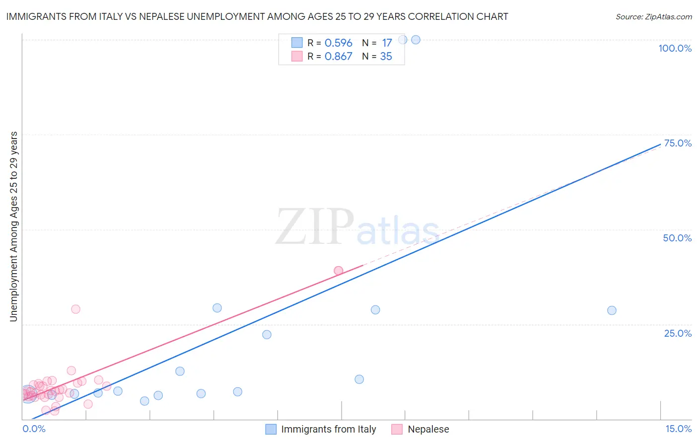 Immigrants from Italy vs Nepalese Unemployment Among Ages 25 to 29 years