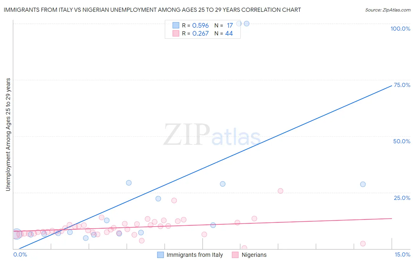 Immigrants from Italy vs Nigerian Unemployment Among Ages 25 to 29 years