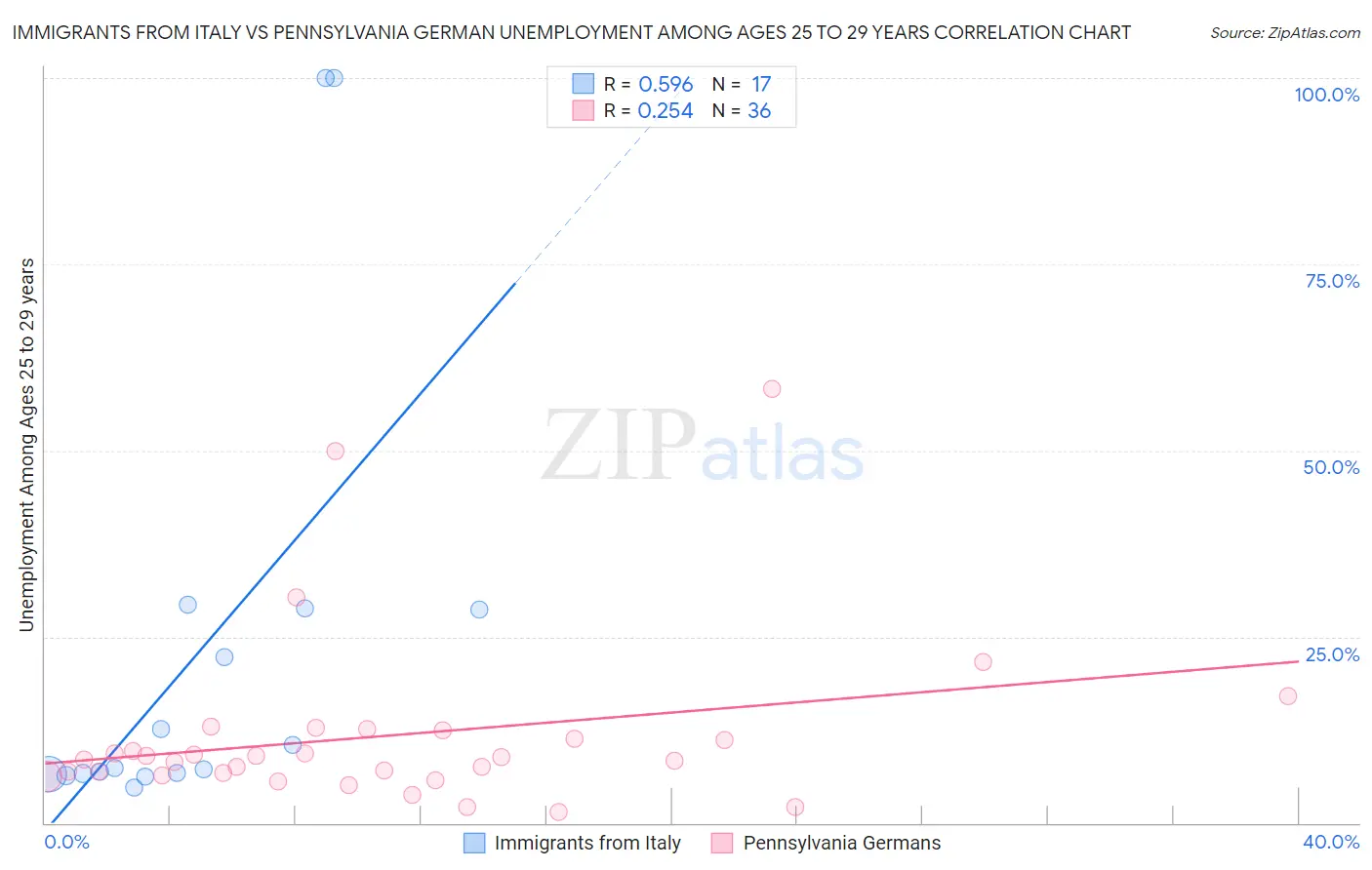 Immigrants from Italy vs Pennsylvania German Unemployment Among Ages 25 to 29 years