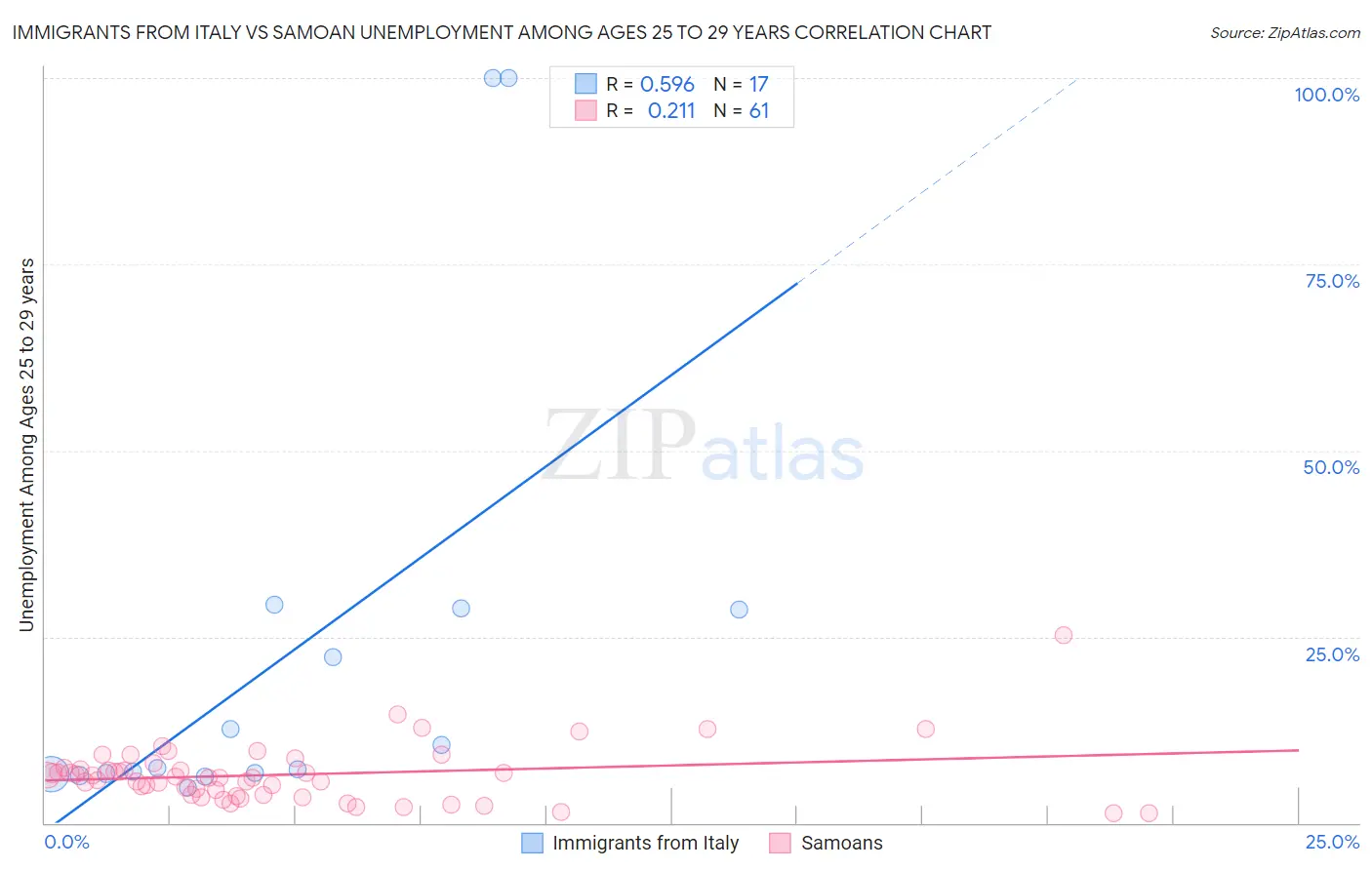 Immigrants from Italy vs Samoan Unemployment Among Ages 25 to 29 years