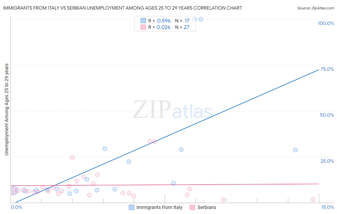 Immigrants from Italy vs Serbian Unemployment Among Ages 25 to 29 years