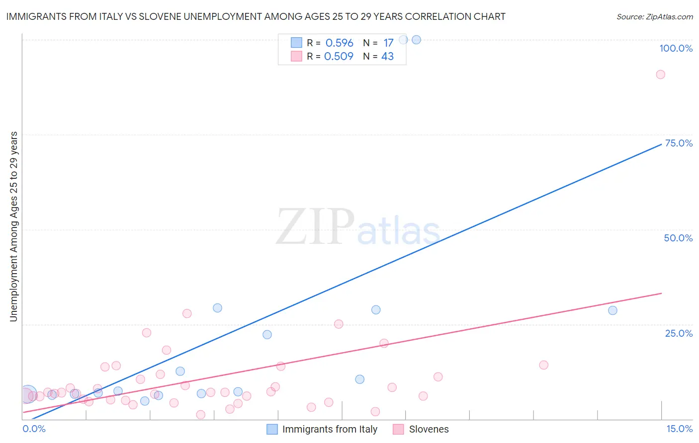 Immigrants from Italy vs Slovene Unemployment Among Ages 25 to 29 years