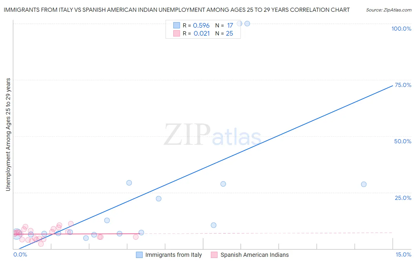 Immigrants from Italy vs Spanish American Indian Unemployment Among Ages 25 to 29 years