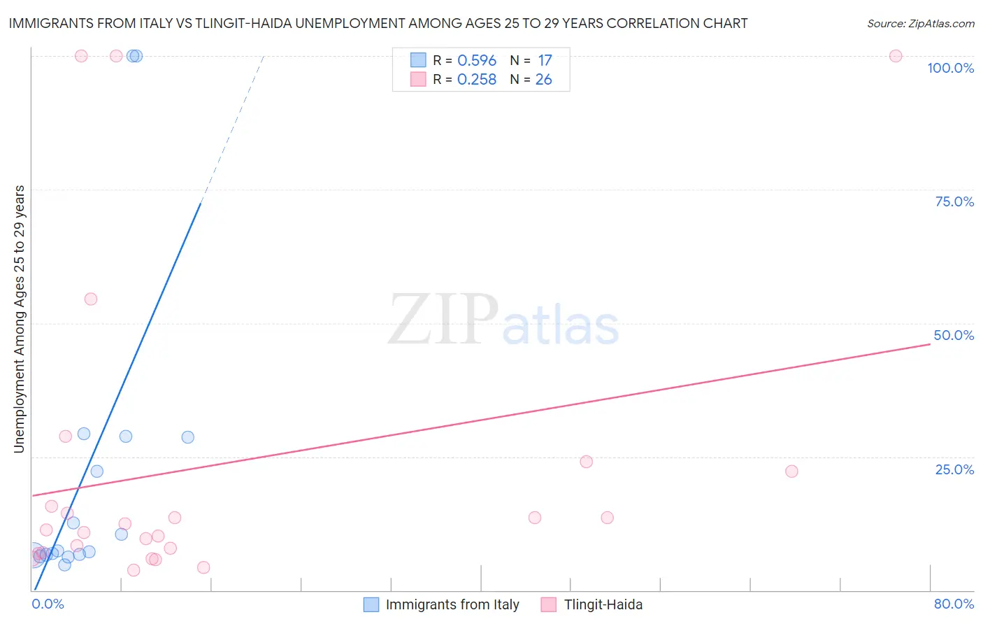 Immigrants from Italy vs Tlingit-Haida Unemployment Among Ages 25 to 29 years