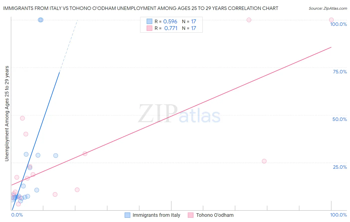 Immigrants from Italy vs Tohono O'odham Unemployment Among Ages 25 to 29 years