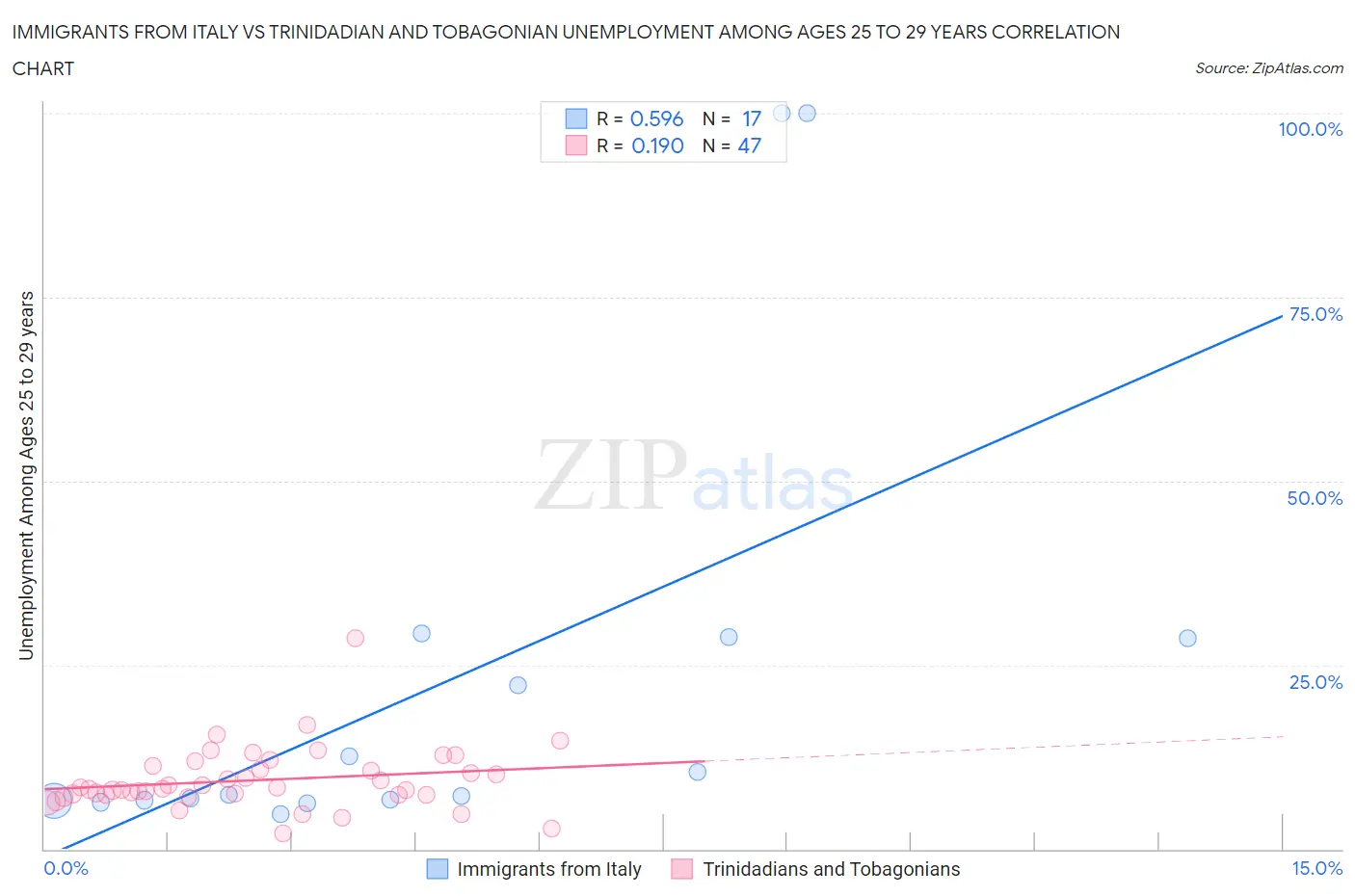 Immigrants from Italy vs Trinidadian and Tobagonian Unemployment Among Ages 25 to 29 years