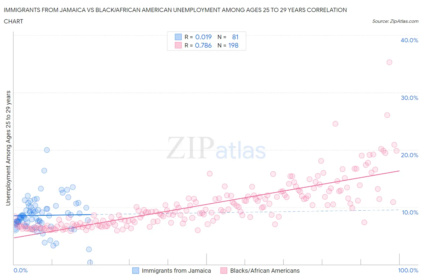 Immigrants from Jamaica vs Black/African American Unemployment Among Ages 25 to 29 years