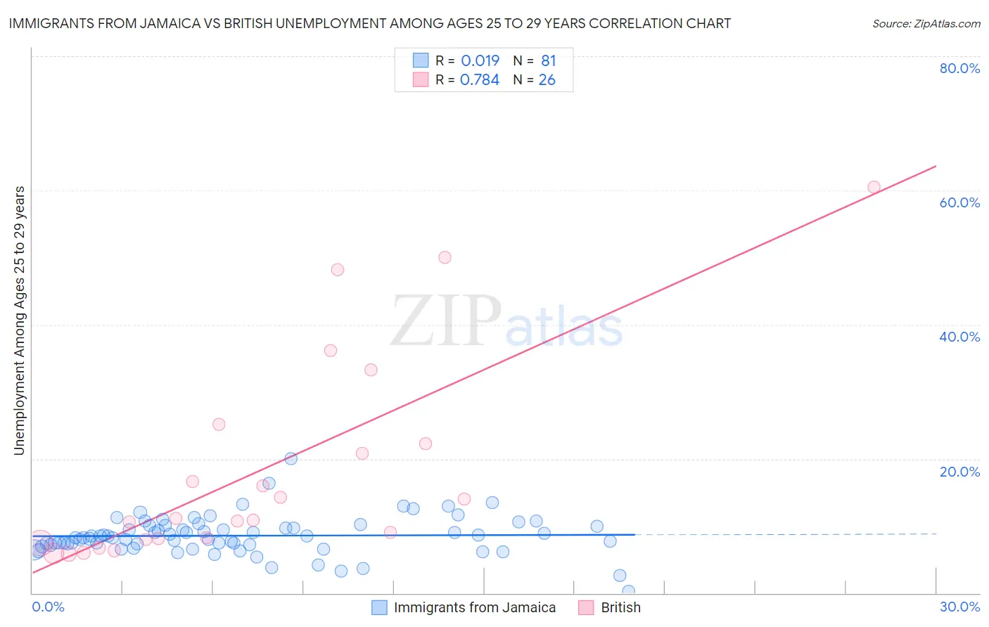 Immigrants from Jamaica vs British Unemployment Among Ages 25 to 29 years