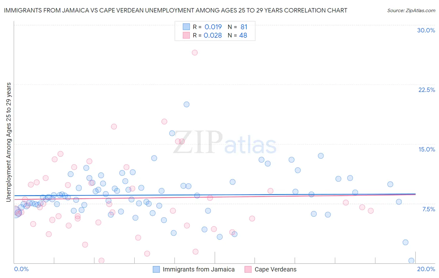 Immigrants from Jamaica vs Cape Verdean Unemployment Among Ages 25 to 29 years