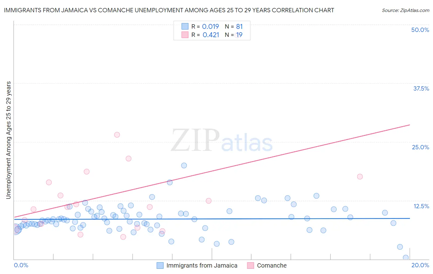 Immigrants from Jamaica vs Comanche Unemployment Among Ages 25 to 29 years