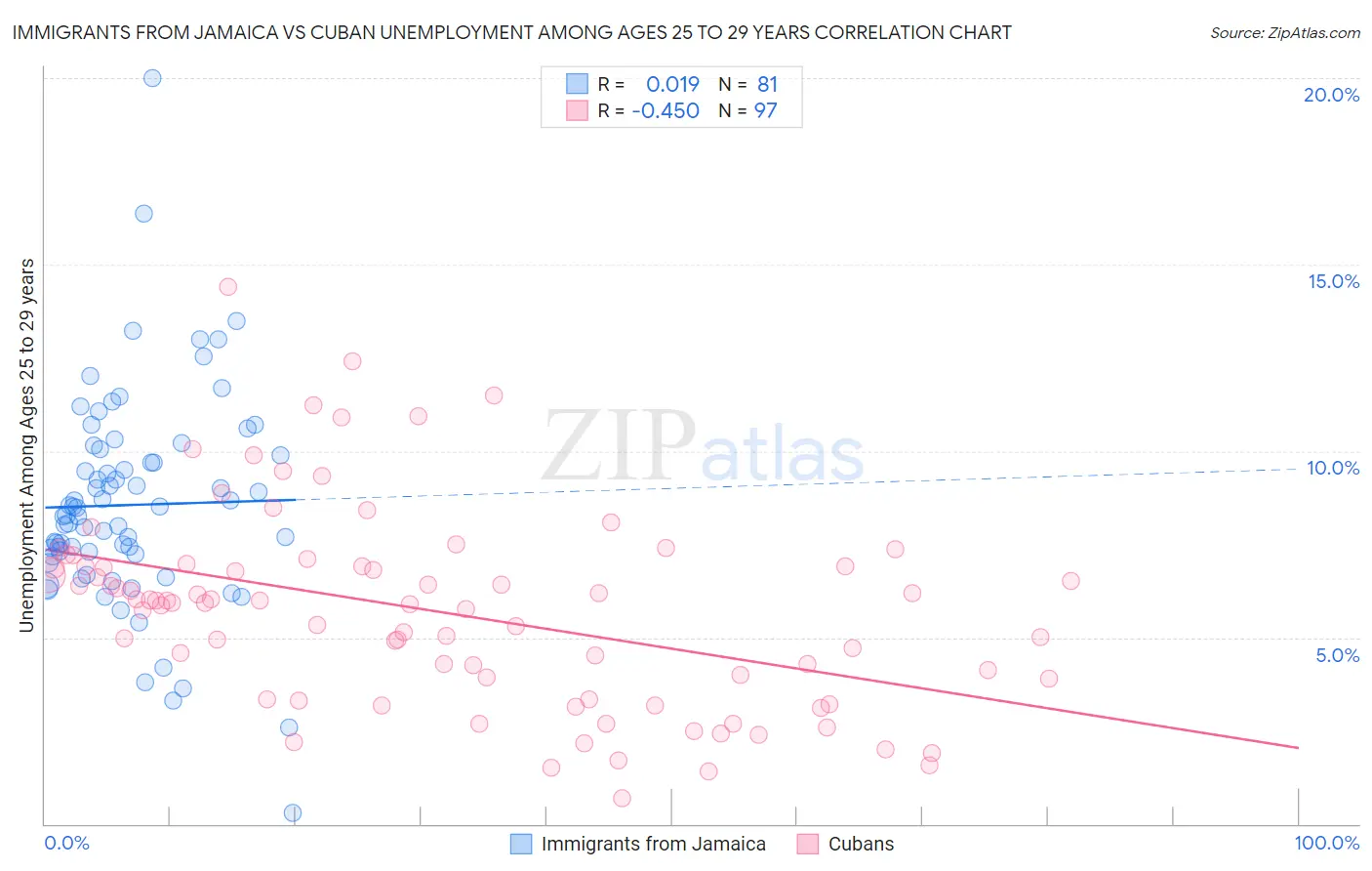 Immigrants from Jamaica vs Cuban Unemployment Among Ages 25 to 29 years