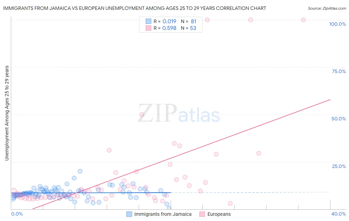 Immigrants from Jamaica vs European Unemployment Among Ages 25 to 29 years