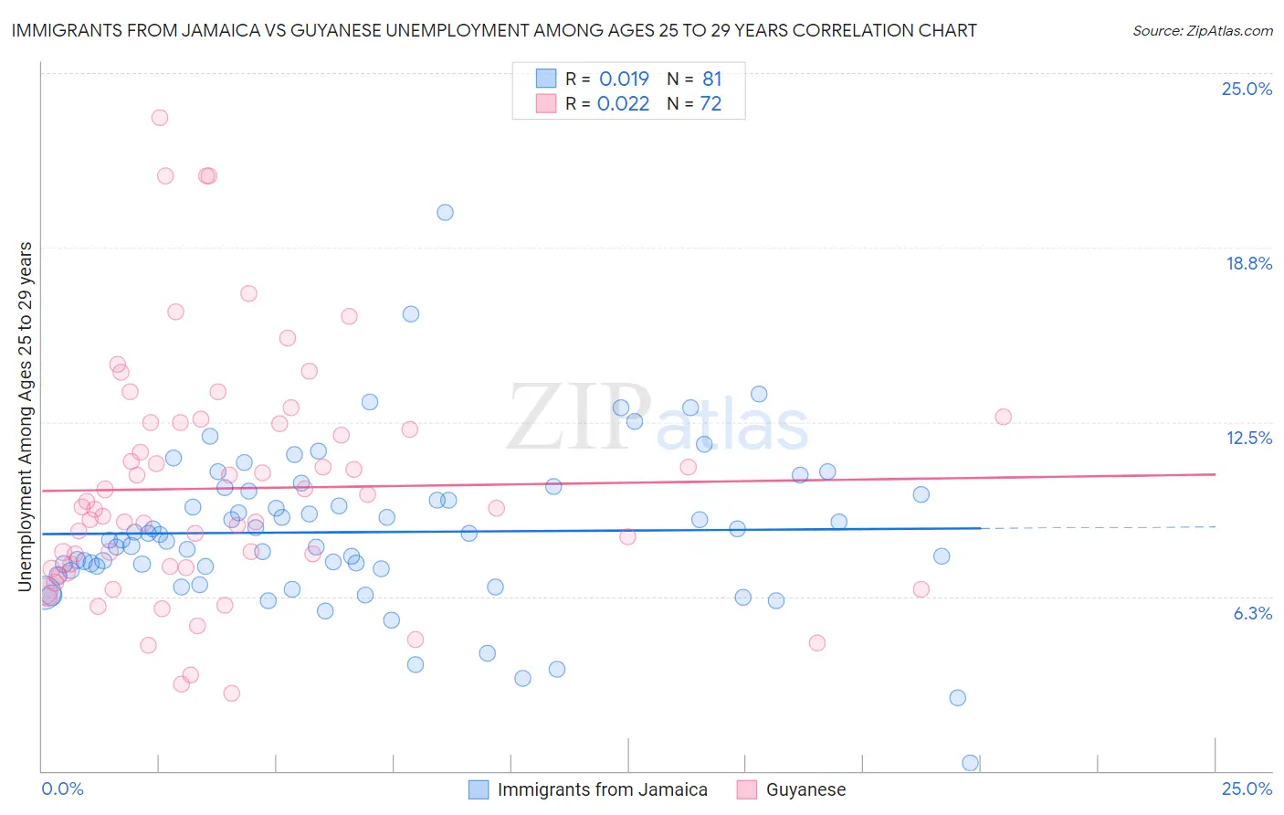 Immigrants from Jamaica vs Guyanese Unemployment Among Ages 25 to 29 years