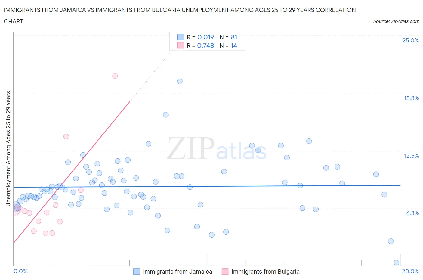 Immigrants from Jamaica vs Immigrants from Bulgaria Unemployment Among Ages 25 to 29 years