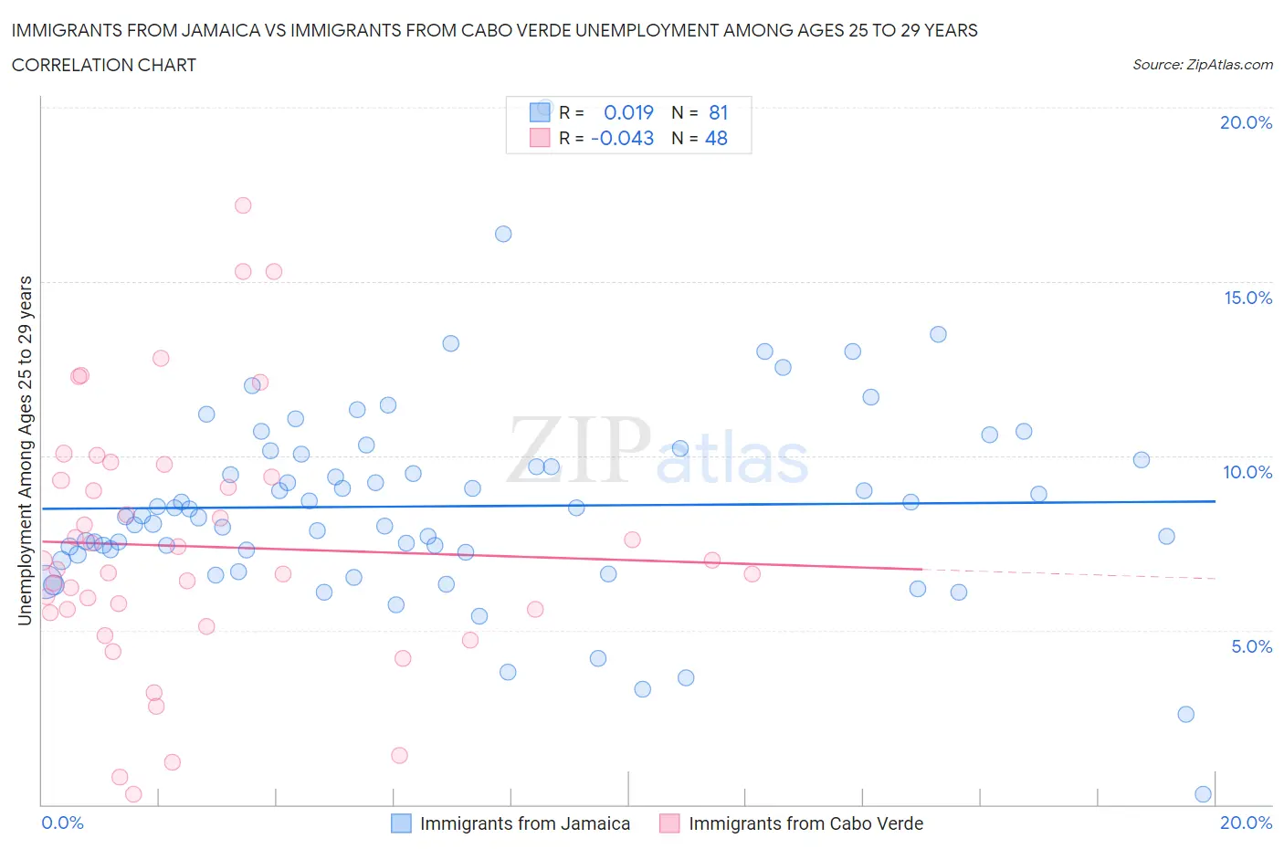 Immigrants from Jamaica vs Immigrants from Cabo Verde Unemployment Among Ages 25 to 29 years