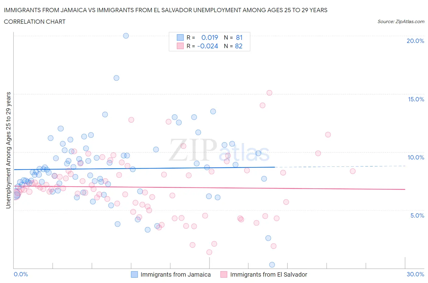 Immigrants from Jamaica vs Immigrants from El Salvador Unemployment Among Ages 25 to 29 years