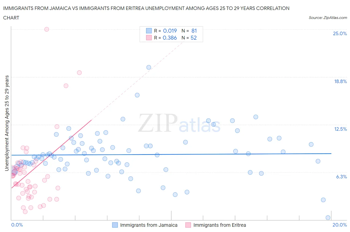 Immigrants from Jamaica vs Immigrants from Eritrea Unemployment Among Ages 25 to 29 years