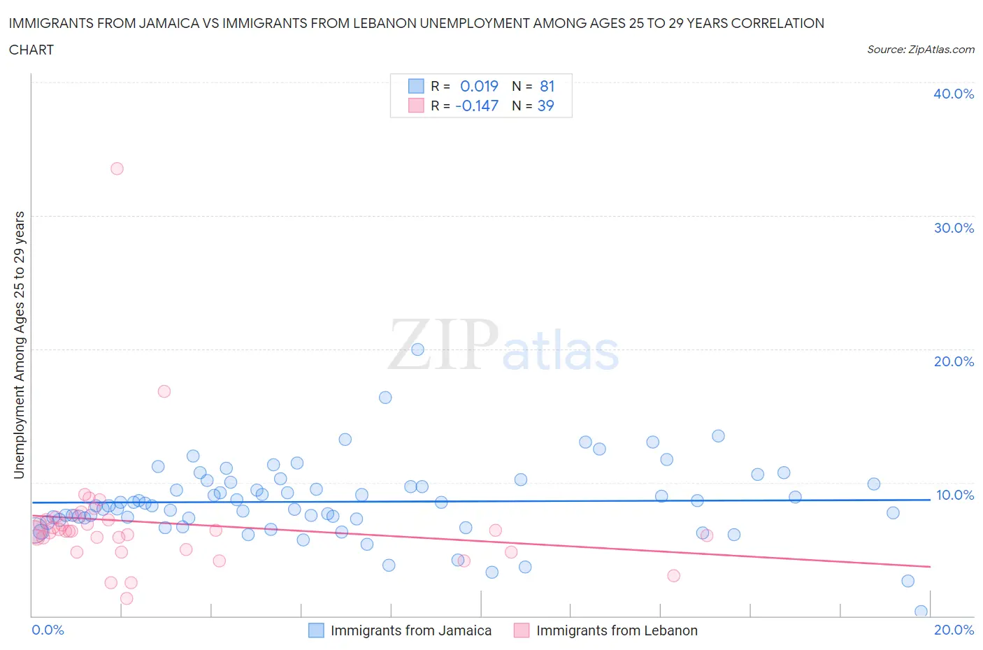 Immigrants from Jamaica vs Immigrants from Lebanon Unemployment Among Ages 25 to 29 years