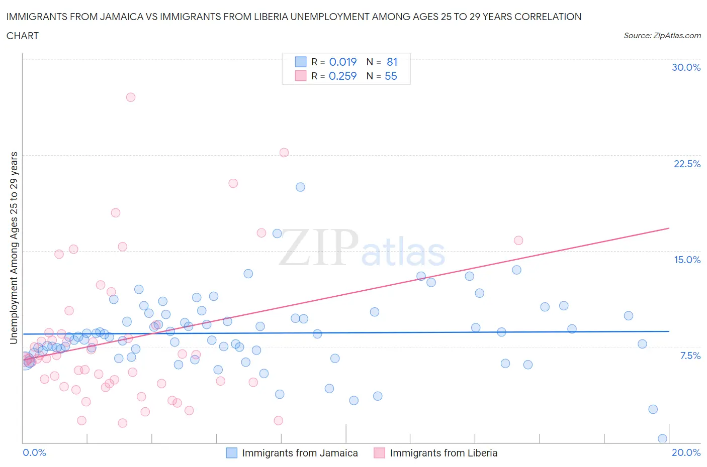 Immigrants from Jamaica vs Immigrants from Liberia Unemployment Among Ages 25 to 29 years