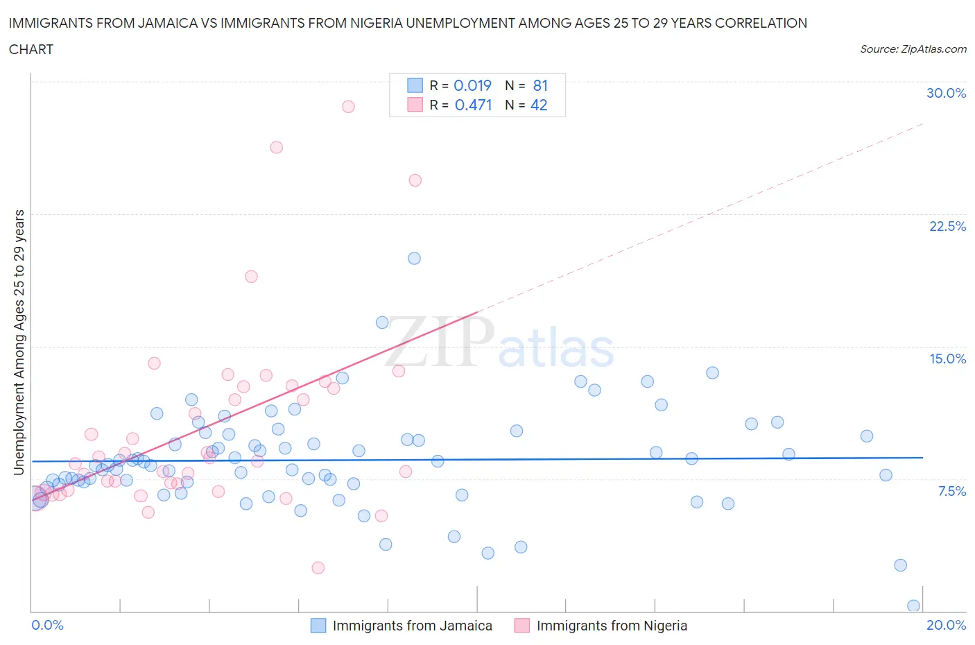 Immigrants from Jamaica vs Immigrants from Nigeria Unemployment Among Ages 25 to 29 years