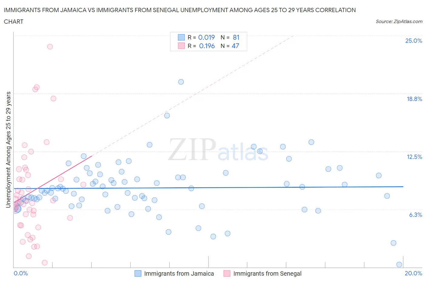 Immigrants from Jamaica vs Immigrants from Senegal Unemployment Among Ages 25 to 29 years