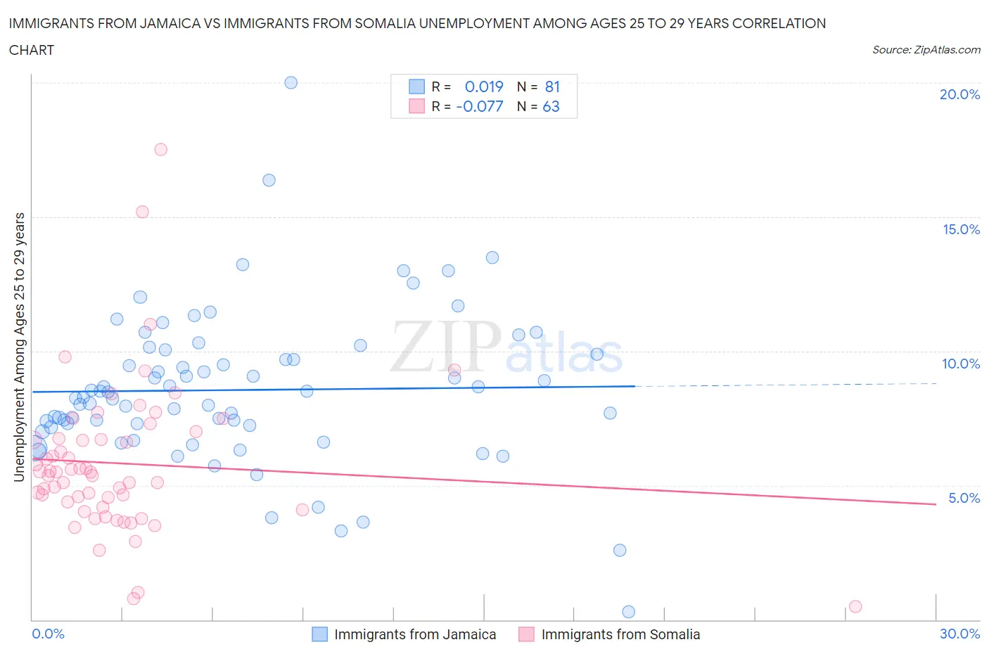 Immigrants from Jamaica vs Immigrants from Somalia Unemployment Among Ages 25 to 29 years