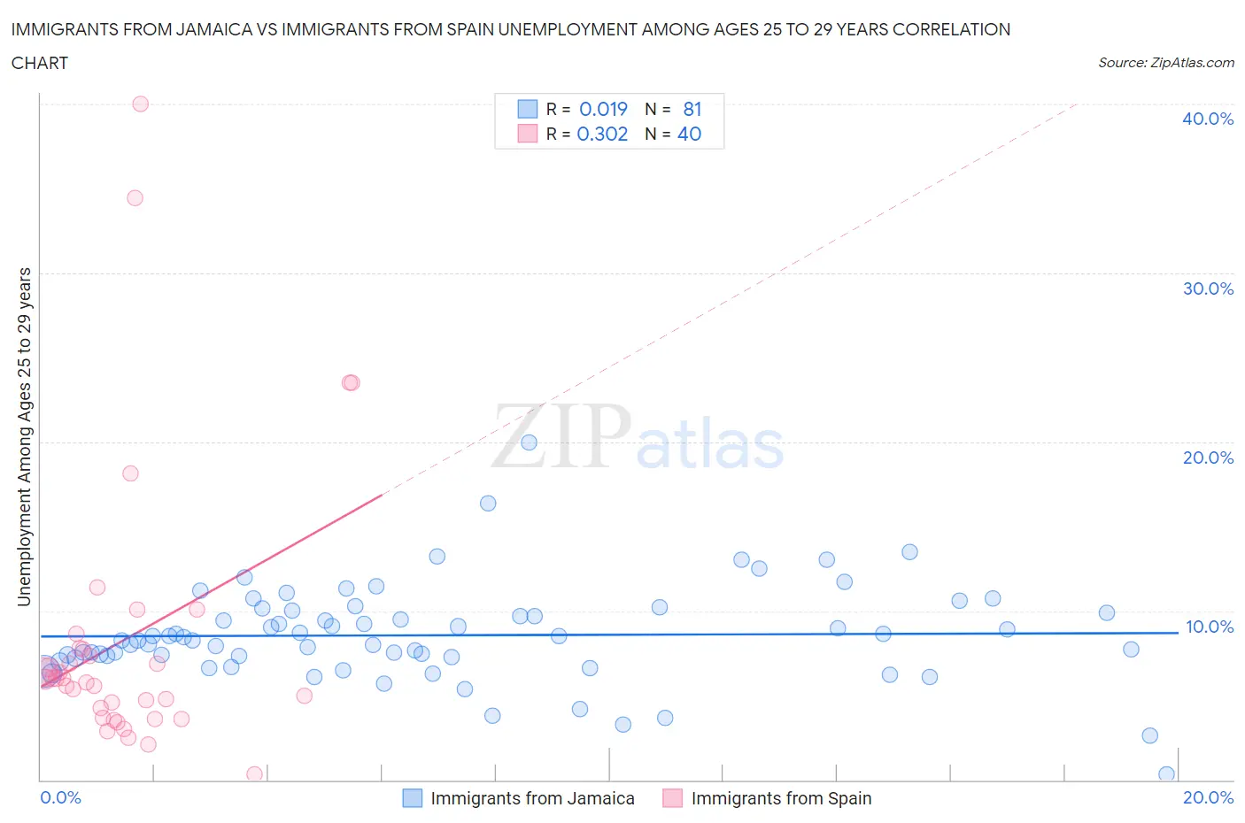 Immigrants from Jamaica vs Immigrants from Spain Unemployment Among Ages 25 to 29 years