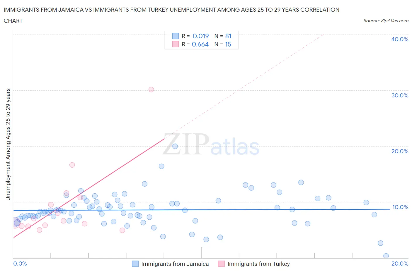 Immigrants from Jamaica vs Immigrants from Turkey Unemployment Among Ages 25 to 29 years