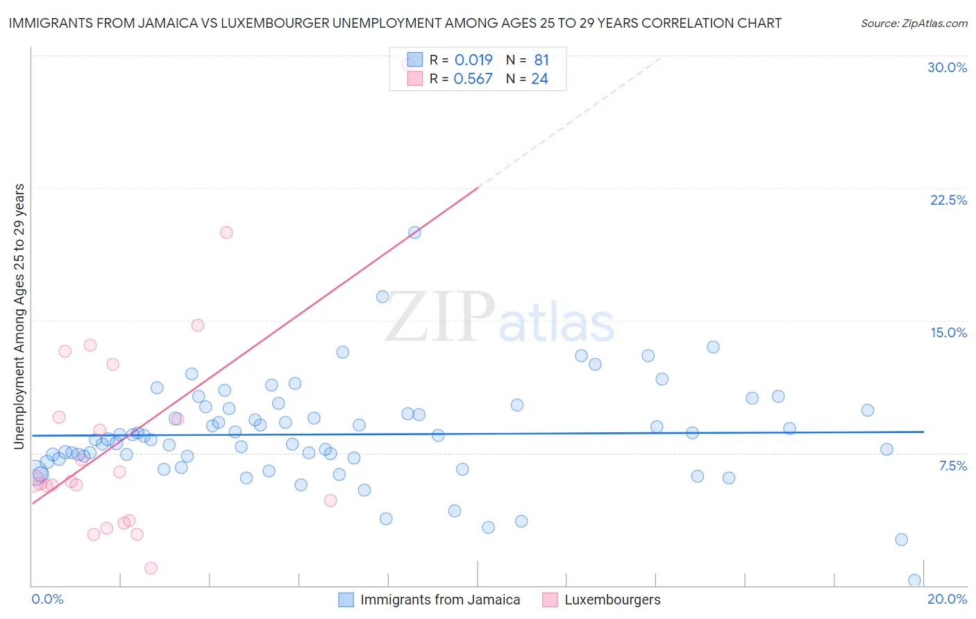 Immigrants from Jamaica vs Luxembourger Unemployment Among Ages 25 to 29 years