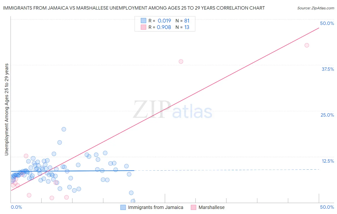 Immigrants from Jamaica vs Marshallese Unemployment Among Ages 25 to 29 years