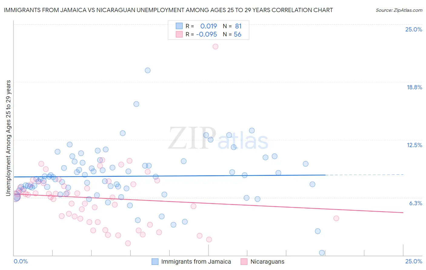 Immigrants from Jamaica vs Nicaraguan Unemployment Among Ages 25 to 29 years