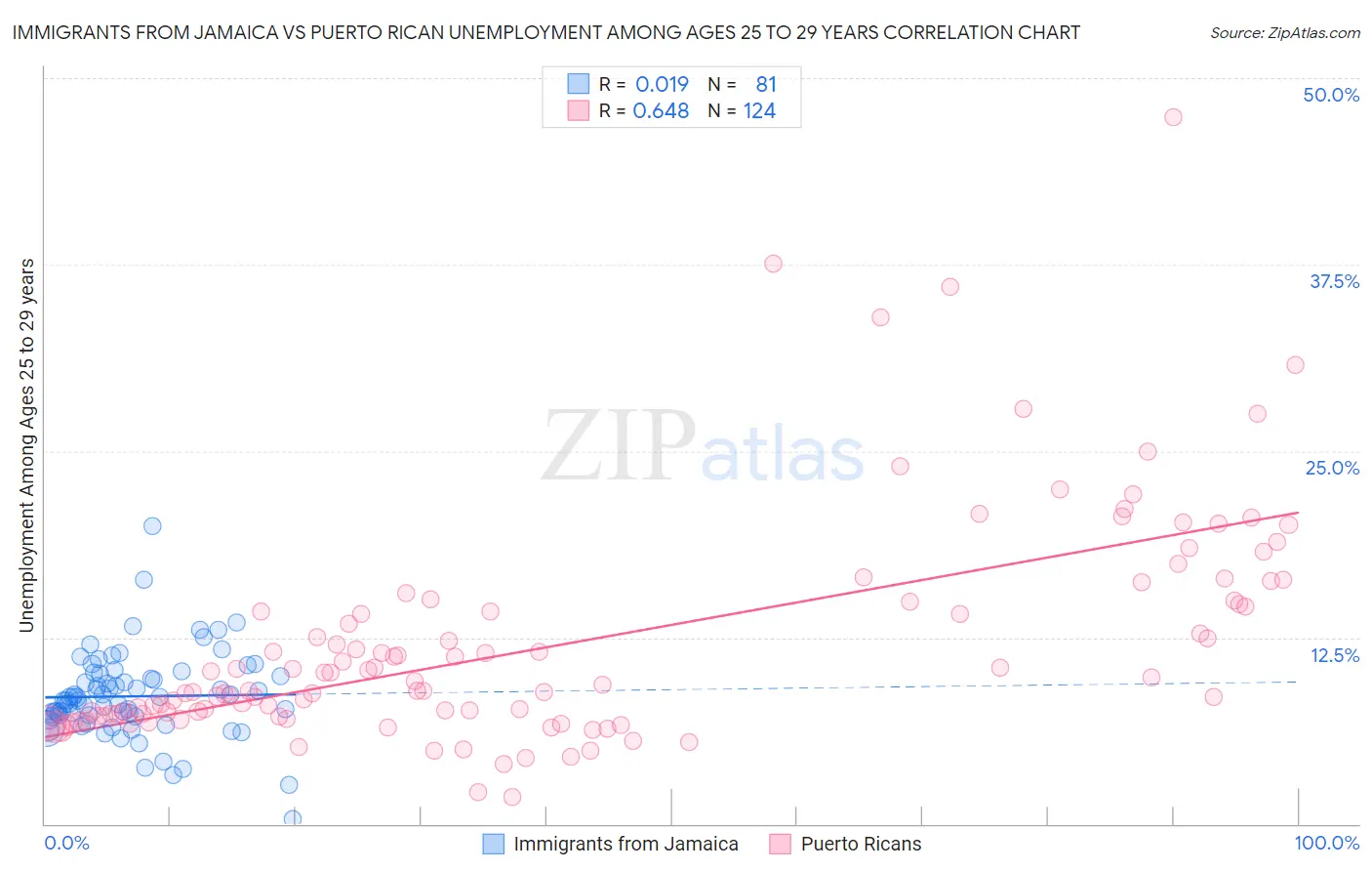 Immigrants from Jamaica vs Puerto Rican Unemployment Among Ages 25 to 29 years